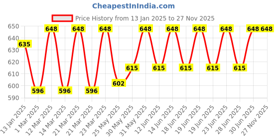 myntra.com DYCA Kids Pack Of 6 Assorted Printed Briefs dyca Price History Graph from 13 Jan 2025 to 26 Nov 2025