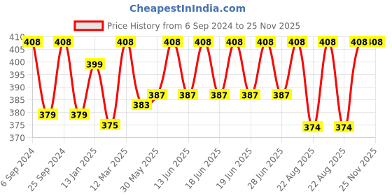 myntra.com DYCA Kids Pack Of 6 Assorted Printed Cotton Boxer Style Briefs DIA705-PK001_P6 dyca Price History Graph from 6 Sep 2024 to 24 Nov 2025
