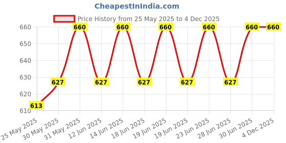 myntra.com DYCA Kids Pack Of 6 Assorted Printed Hipster Briefs DIA715-PK008_P6 dyca Price History Graph from 25 May 2025 to 4 Dec 2025