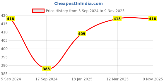 myntra.com dyca Kids Unisex Charcoal Melange Thermal Set dyca Price History Graph from 5 Sep 2024 to 9 Nov 2025