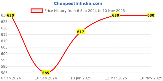 myntra.com dyca Kids Unisex Charcoal Melange Thermal Set dyca Price History Graph from 6 Sep 2024 to 10 Nov 2025