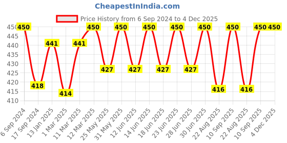 myntra.com DYCA Kids White Pack Of 6 Assorted Printed Briefs dyca Price History Graph from 6 Sep 2024 to 4 Dec 2025