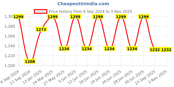 myntra.com DYCA Lightweight Hooded Cotton Open Front Jacket dyca Price History Graph from 6 Sep 2024 to 2 Nov 2025