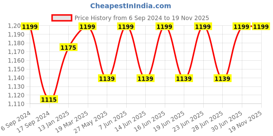 myntra.com DYCA Lightweight Hooded Cotton Open Front Jacket dyca Price History Graph from 6 Sep 2024 to 18 Nov 2025