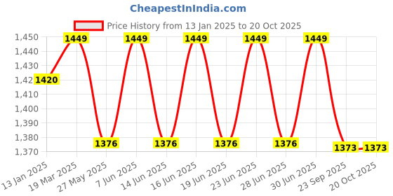 myntra.com DYCA Lightweight Hooded Cotton Open Front Jacket dyca Price History Graph from 13 Jan 2025 to 19 Oct 2025