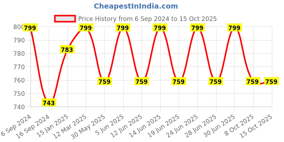 myntra.com DYCA Men Black Solid Lounge Pants dyca Price History Graph from 6 Sep 2024 to 14 Oct 2025