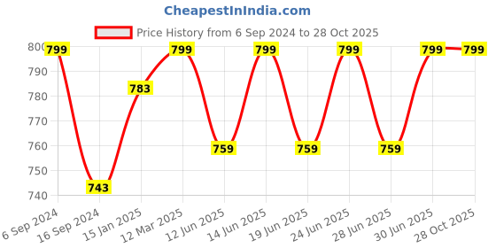myntra.com DYCA Men Black Solid Lounge Pants dyca Price History Graph from 6 Sep 2024 to 28 Oct 2025
