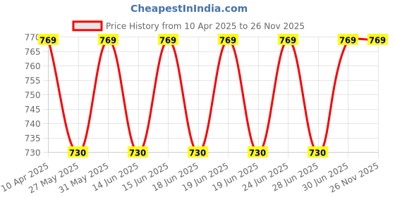 myntra.com DYCA Men Black Solid Regular Fit Cotton Track Pant dyca Price History Graph from 10 Apr 2025 to 25 Nov 2025