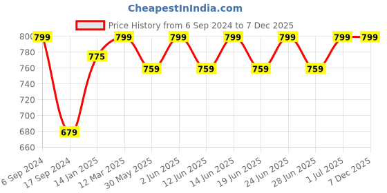 myntra.com DYCA Men Black Solid Round Neck Fleece Sweatshirt dyca Price History Graph from 6 Sep 2024 to 7 Dec 2025