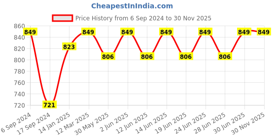 myntra.com DYCA Men Black Solid Round Neck Fleece Sweatshirt dyca Price History Graph from 6 Sep 2024 to 30 Nov 2025