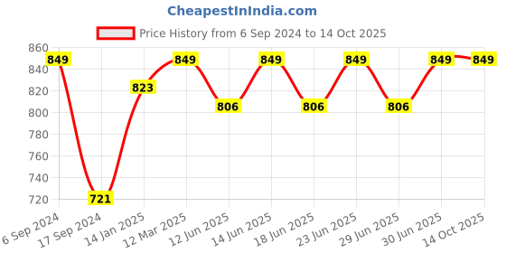 myntra.com DYCA Men Charcoal Grey Solid Knitted Sweatshirt dyca Price History Graph from 6 Sep 2024 to 14 Oct 2025