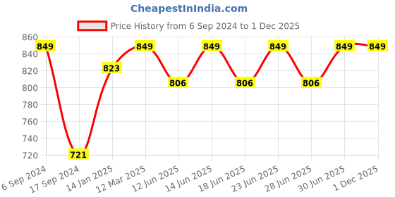 myntra.com DYCA Men Charcoal Grey Solid Round Neck Fleece Sweatshirt dyca Price History Graph from 6 Sep 2024 to 30 Nov 2025