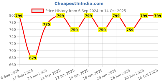 myntra.com DYCA Men Charcoal Grey Solid Round Neck Fleece Sweatshirt dyca Price History Graph from 6 Sep 2024 to 13 Oct 2025
