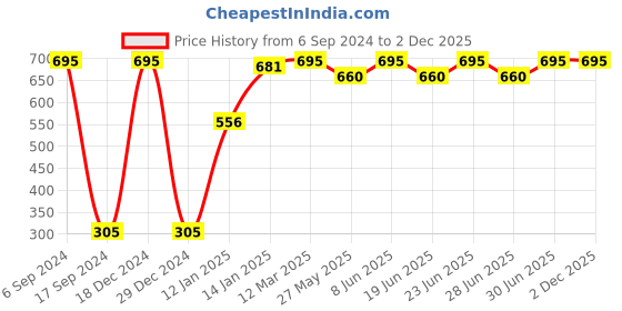 myntra.com DYCA Men Charcoal Solid Cotton Track Pants dyca Price History Graph from 6 Sep 2024 to 2 Dec 2025