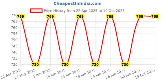 myntra.com DYCA Men Grey Solid Regular Fit Cotton Track Pant dyca Price History Graph from 22 Apr 2025 to 18 Oct 2025