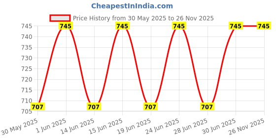 myntra.com DYCA Men Grey Solid Track Pant dyca Price History Graph from 30 May 2025 to 25 Nov 2025