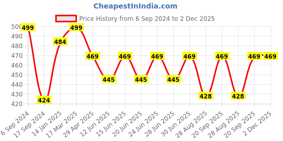 myntra.com DYCA Men Grey Typography Printed T-shirt dyca Price History Graph from 6 Sep 2024 to 2 Dec 2025