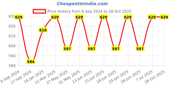 myntra.com DYCA Men Maroon Printed Lounge Shorts dyca Price History Graph from 6 Sep 2024 to 28 Oct 2025