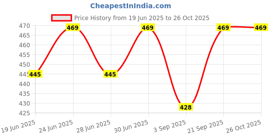 myntra.com DYCA Men Mustard Yellow Typography Printed Applique T-shirt dyca Price History Graph from 19 Jun 2025 to 26 Oct 2025