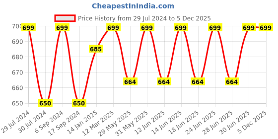 myntra.com DYCA Men Navy Blue Solid Cotton Track Pant dyca Price History Graph from 29 Jul 2024 to 5 Dec 2025