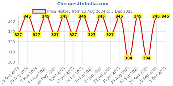 myntra.com DYCA Men Printed T-shirt dyca Price History Graph from 13 Aug 2024 to 2 Dec 2025