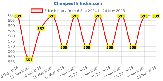 myntra.com DYCA Men Red And White Printed Shorts dyca Price History Graph from 6 Sep 2024 to 23 Nov 2025