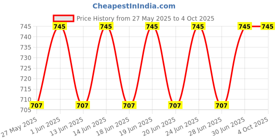 myntra.com DYCA Men Red Solid Regular Fit Cotton Track Pant dyca Price History Graph from 27 May 2025 to 4 Oct 2025