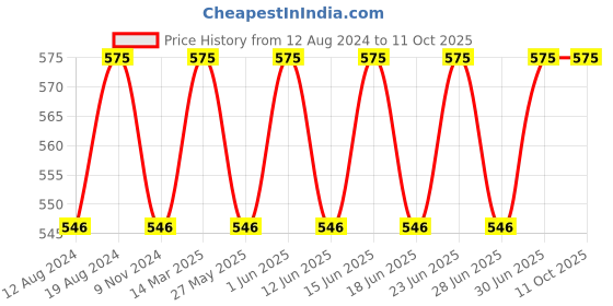 myntra.com DYCA Men Regular Fit Regular Shorts dyca Price History Graph from 12 Aug 2024 to 11 Oct 2025