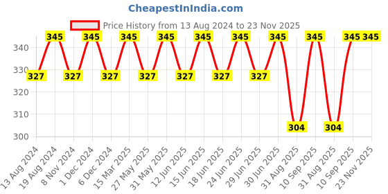 myntra.com DYCA Men Typography Printed Applique T-shirt dyca Price History Graph from 13 Aug 2024 to 22 Nov 2025