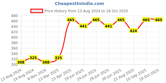 myntra.com DYCA Men Typography Printed Applique T-shirt dyca Price History Graph from 13 Aug 2024 to 17 Oct 2025