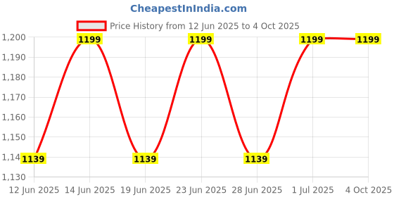 myntra.com DYCA Men Typography Printed Hooded Long Sleeves Bomber Jacket dyca Price History Graph from 12 Jun 2025 to 4 Oct 2025