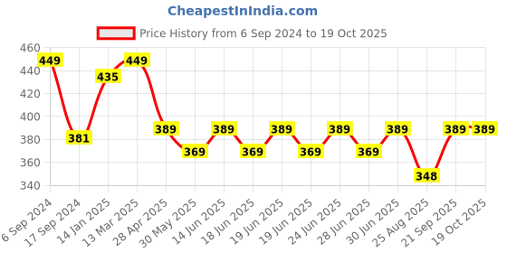 myntra.com DYCA Men White & bright gray Typography Printed T-shirt dyca Price History Graph from 6 Sep 2024 to 17 Oct 2025