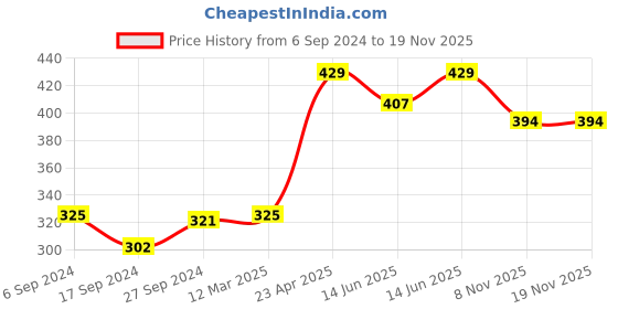 myntra.com DYCA Men White Solid Round Neck T-shirt dyca Price History Graph from 6 Sep 2024 to 18 Nov 2025