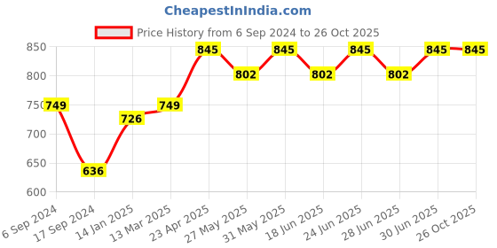 myntra.com DYCA Round Neck Cotton Sweatshirt dyca Price History Graph from 6 Sep 2024 to 26 Oct 2025