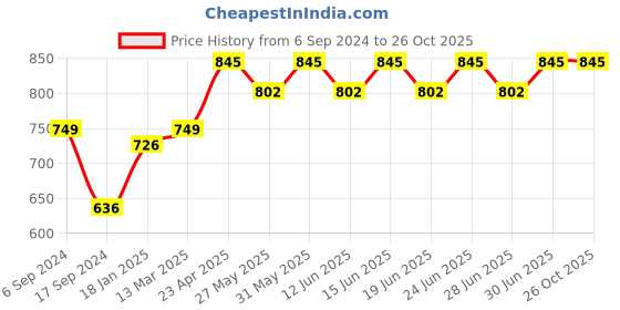myntra.com DYCA Round Neck Cotton Sweatshirt dyca Price History Graph from 6 Sep 2024 to 26 Oct 2025
