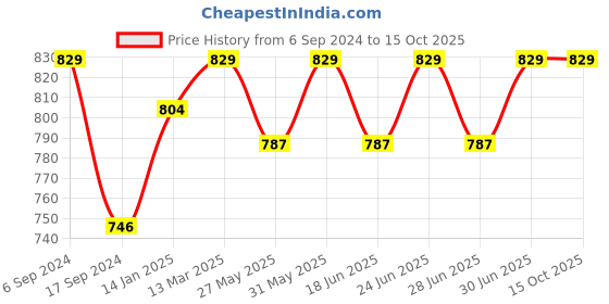 myntra.com DYCA Typography Printed Cotton Sweatshirt dyca Price History Graph from 6 Sep 2024 to 15 Oct 2025