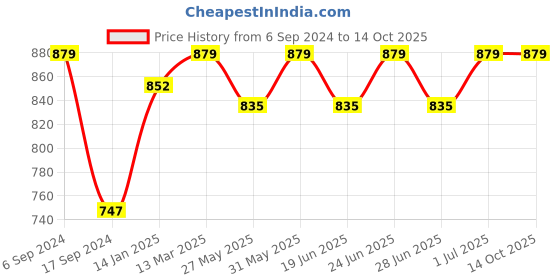 myntra.com DYCA Typography Printed Cotton Sweatshirt dyca Price History Graph from 6 Sep 2024 to 13 Oct 2025
