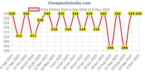 myntra.com DYCA Typography Printed Cotton T-shirt dyca Price History Graph from 6 Sep 2024 to 5 Dec 2025