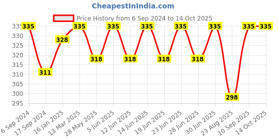 myntra.com DYCA Typography Printed Cotton T-shirt dyca Price History Graph from 6 Sep 2024 to 13 Oct 2025