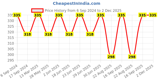 myntra.com DYCA Typography Printed Round Neck Half Sleeves Tshirt dyca Price History Graph from 6 Sep 2024 to 2 Dec 2025