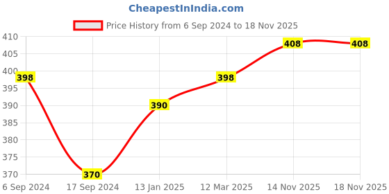 myntra.com DYCA Unisex Kids Charcoal Grey Solid Thermal Set dyca Price History Graph from 6 Sep 2024 to 17 Nov 2025