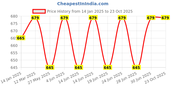 myntra.com DYCA Women Blue Solid Regular Fit Cotton Track Pant dyca Price History Graph from 14 Jan 2025 to 23 Oct 2025