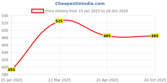 myntra.com DYCA Women Grey Cotton Thermal Top dyca Price History Graph from 15 Jan 2025 to 24 Oct 2025