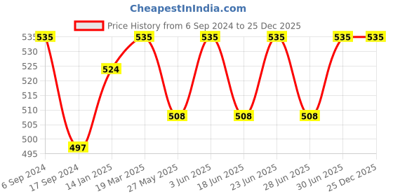 myntra.com DYCA Women Mid-Rise Cotton Lounge Shorts dyca Price History Graph from 6 Sep 2024 to 24 Dec 2025