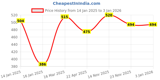 myntra.com DYCA Women Off White Solid Cotton Thermal Tops dyca Price History Graph from 14 Jan 2025 to 2 Jan 2026