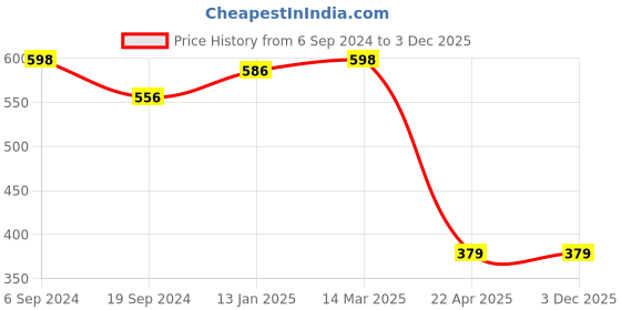 myntra.com DYCA Women Pack of 2 White Solid Round Neck T-shirts dyca Price History Graph from 6 Sep 2024 to 1 Dec 2025