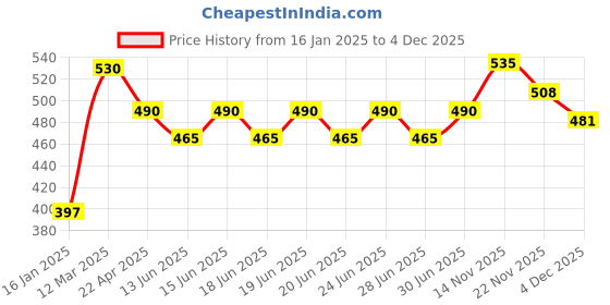 myntra.com dyca DYCAMen Ribbed Thermal Tops dyca Price History Graph from 16 Jan 2025 to 4 Dec 2025