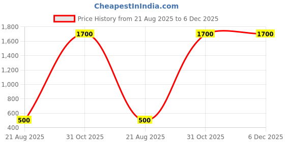 myntra.com Dymano Beige Blended Kurtas dymano Price History Graph from 21 Aug 2025 to 6 Dec 2025
