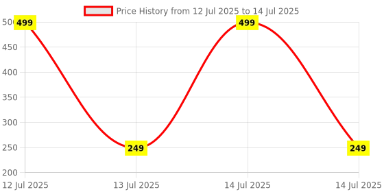 myntra.com Dynamic Retail Global Alloy Ring () dynamic retail global Price History Graph from 12 Jul 2025 to 14 Jul 2025