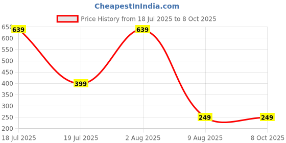myntra.com dynamic retail global Dynamic Retail Alloy Global Men Link Bracelet dynamic retail global Price History Graph from 18 Jul 2025 to 8 Oct 2025